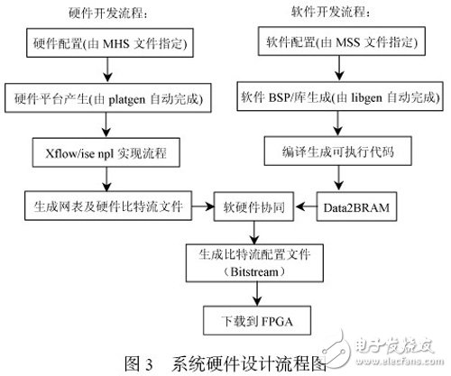 以MicroBlaze 處理器為內核的嵌入式系統(tǒng)開發(fā)過程詳解