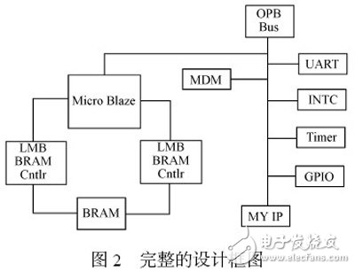 以MicroBlaze 處理器為內核的嵌入式系統(tǒng)開發(fā)過程詳解