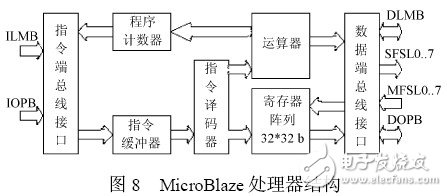 以MicroBlaze 處理器為內核的嵌入式系統(tǒng)開發(fā)過程詳解