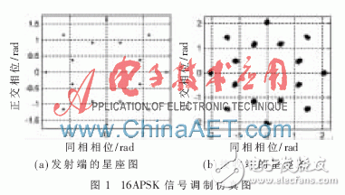 基于FPGA的高階調(diào)制16APSK體制信號的相干解調(diào)算法淺析