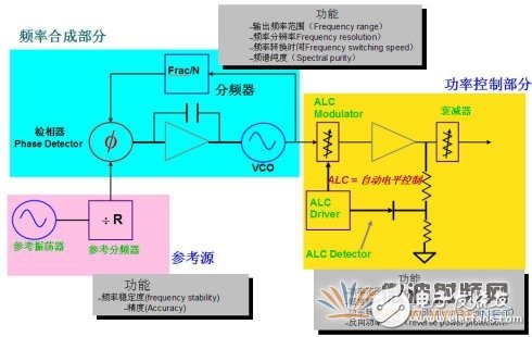 典型的信號(hào)源組成框圖