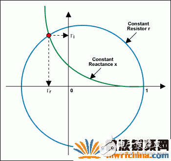 圖6. 從X-Y軸直接讀出反射系數(shù)的實(shí)部和虛部