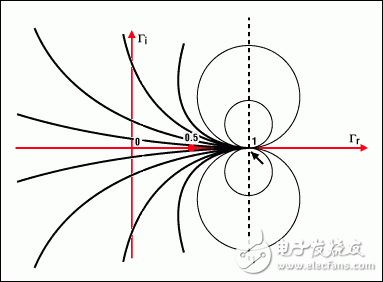 圖4b. 圓周上的點(diǎn)表示具有相同虛部x的阻抗例如，x = 1的圓以(1, 1)為圓心，半徑為1所有的圓(x為常數(shù))都包括點(diǎn)(1, 0)與實(shí)部圓周不同的是，x既可以是正數(shù)也可以是負(fù)數(shù)這說明復(fù)平面下半部是其上半部的鏡像所有圓的圓心都在一條經(jīng)過橫軸上1點(diǎn)的垂直線上