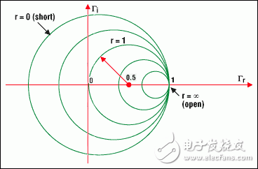 圖4a. 圓周上的點(diǎn)表示具有相同實(shí)部的阻抗例如，r =1的圓，以(0.5, 0)為圓心，半徑為0.5它包含了代表反射零點(diǎn)的原點(diǎn)(0, 0) (負(fù)載與特性阻抗相匹配）以(0, 0)為圓心半徑為1的圓代表負(fù)載短路負(fù)載開(kāi)路時(shí)，圓退化為一個(gè)點(diǎn)(以1, 0為圓心，半徑為零)與此對(duì)應(yīng)的是最大的反射系數(shù)1，即所有的入射波都被反射回來(lái)