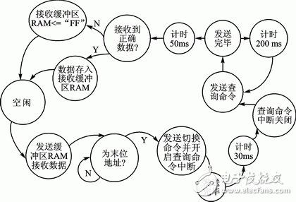 FPGA的單片機(jī)多機(jī)串行通信網(wǎng)絡(luò)