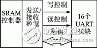 FPGA的單片機多機串行通信網(wǎng)絡(luò)