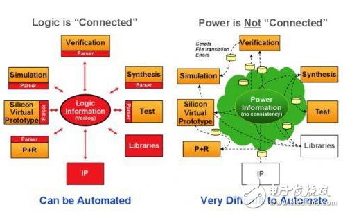 利用先進的EDA工具應對低功耗設計挑戰(zhàn)