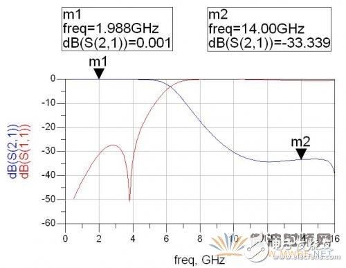 基于ADS軟件的衛(wèi)星動中通微帶雙工器的設(shè)計