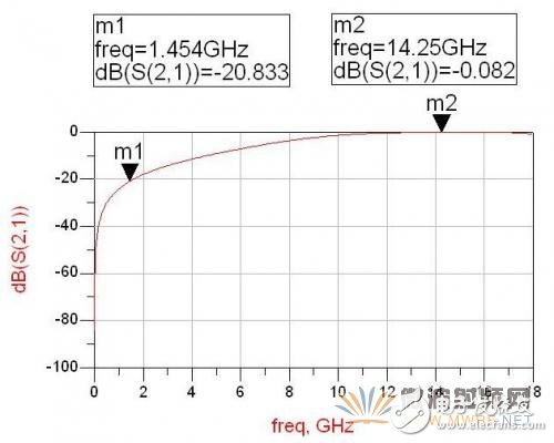 基于ADS軟件的衛(wèi)星動中通微帶雙工器的設(shè)計