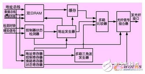 采用以FPGA為基礎的變頻器慣性輸出技術，能大大提高變頻器的穩(wěn)定可靠性