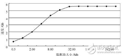 基于Virtex－6FPGA芯片的PCIExpress高速數(shù)據(jù)采集設計
