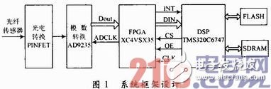 以FPGA和DSP為基礎(chǔ)的光纖微振動(dòng)傳感器設(shè)計(jì)信號(hào)采集和算法處理實(shí)時(shí)系統(tǒng) 