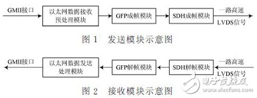 利用FPGA實現(xiàn)千兆以太網(wǎng)業(yè)務(wù)在SDH上的封裝和映射設(shè)計