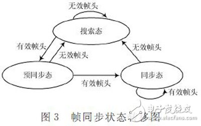 利用FPGA實現(xiàn)千兆以太網(wǎng)業(yè)務(wù)在SDH上的封裝和映射設(shè)計