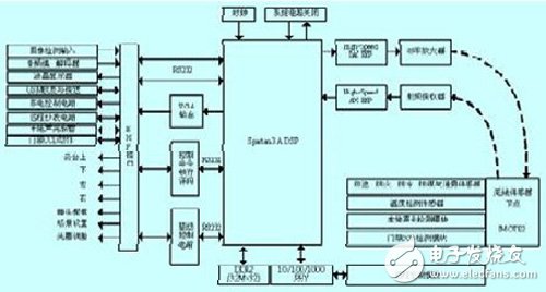 運(yùn)行在基于FPGA的嵌入式系統(tǒng)上的智能家居控制器設(shè)計(jì)過程詳解