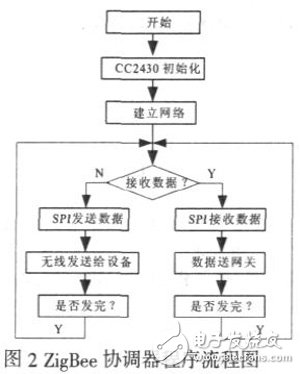 基于S3C2440A和ZigBee技術(shù)的智能家居系統(tǒng)