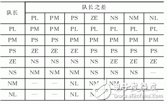 FPGA的模糊控制交通燈控制方案設(shè)計