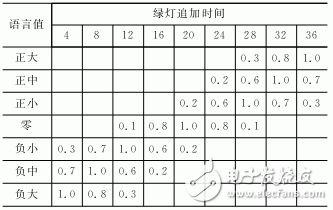 FPGA的模糊控制交通燈控制方案設(shè)計