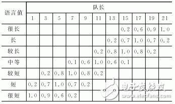 FPGA的模糊控制交通燈控制方案設(shè)計
