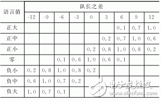 FPGA的模糊控制交通燈控制方案設(shè)計