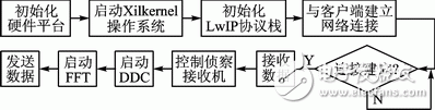 Xilinx FPGA的嵌入式系統(tǒng)開(kāi)發(fā)過(guò)程