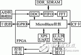 Xilinx FPGA的嵌入式系統(tǒng)開(kāi)發(fā)過(guò)程