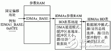 基于MPC8260和FPGA的DMA接口設(shè)計
