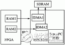 基于MPC8260和FPGA的DMA接口設(shè)計