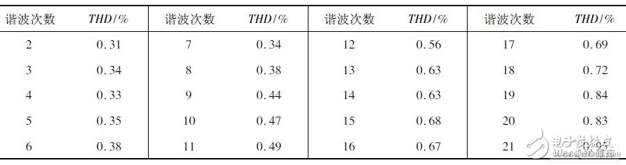 諧波電壓源輸出單次諧波時(shí)的畸變率