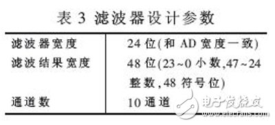 基于FPGA的高階FIR濾波器強(qiáng)抗干擾數(shù)據(jù)采集系統(tǒng)
