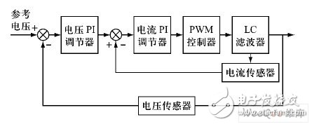 電壓、電流雙閉環(huán)PI 控制原理框圖