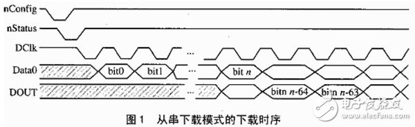 用PowerPC860實現(xiàn)FPGA配置