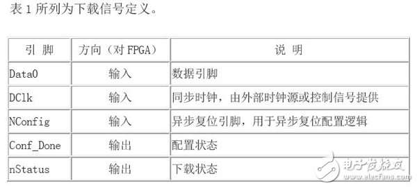 用PowerPC860實現(xiàn)FPGA配置