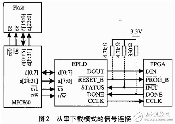 用PowerPC860實現(xiàn)FPGA配置