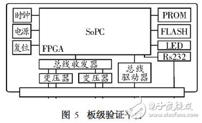 基于SoPC的嵌入式系統(tǒng)設(shè)計(jì)技術(shù)
