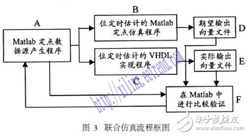 基于Xilinx ISE結合MATLAB對數(shù)字系統(tǒng)進行聯(lián)合設計與仿真的方法設計詳解