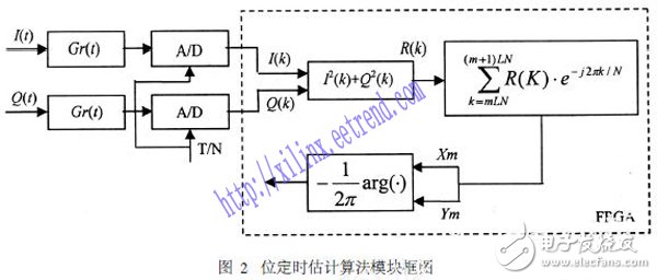 基于Xilinx ISE結合MATLAB對數(shù)字系統(tǒng)進行聯(lián)合設計與仿真的方法設計詳解