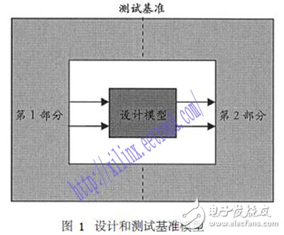 基于Xilinx ISE結合MATLAB對數(shù)字系統(tǒng)進行聯(lián)合設計與仿真的方法設計詳解