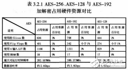 基于FPGA上的仿真分析確定適合空間應(yīng)用的AES算法設(shè)計(jì)詳解