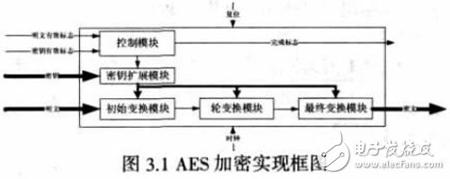 基于FPGA上的仿真分析確定適合空間應(yīng)用的AES算法設(shè)計(jì)詳解