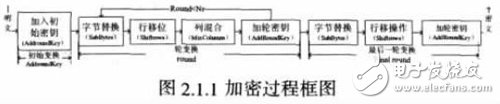 基于FPGA上的仿真分析確定適合空間應(yīng)用的AES算法設(shè)計(jì)詳解