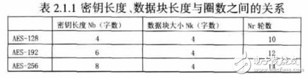 基于FPGA上的仿真分析確定適合空間應(yīng)用的AES算法設(shè)計(jì)詳解