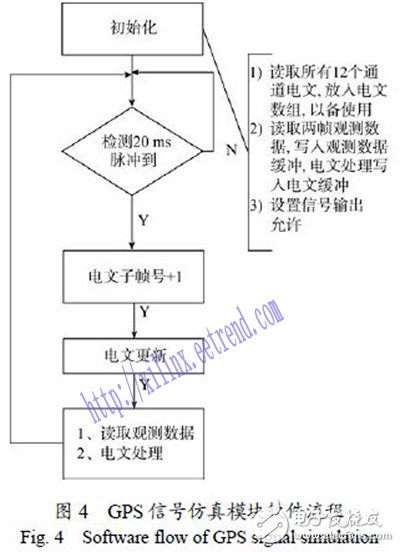 一種簡(jiǎn)易的GPS信號(hào)模擬技術(shù)