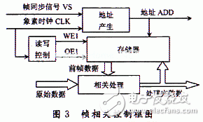 基于FPGA的B超數(shù)字圖像實(shí)時采集系統(tǒng)的分析和介紹