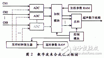 基于FPGA的B超數(shù)字圖像實(shí)時采集系統(tǒng)的分析和介紹