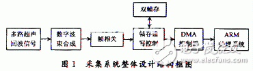 基于FPGA的B超數(shù)字圖像實(shí)時采集系統(tǒng)的分析和介紹