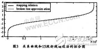 基于FPGA快速產(chǎn)生高斯白噪聲序列的實現(xiàn)方案設計詳解