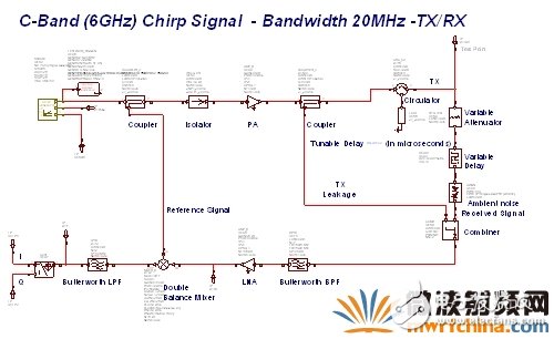 圖11：基于矢量源和VSS的FMCW雷達系統(tǒng)。