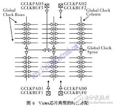 關(guān)于XILINX系列FPGA芯片的架構(gòu)性能剖析