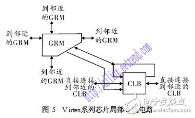 關(guān)于XILINX系列FPGA芯片的架構(gòu)性能剖析